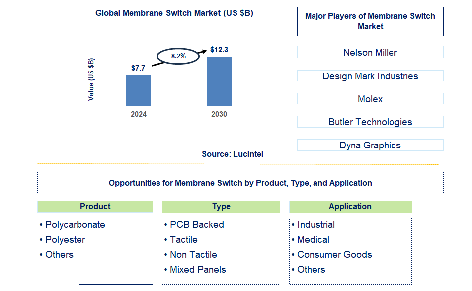 Membrane Switch Trends and Forecast